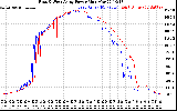 Solar PV/Inverter Performance Photovoltaic Panel Power Output