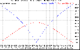 Solar PV/Inverter Performance Sun Altitude Angle & Azimuth Angle