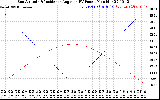 Solar PV/Inverter Performance Sun Altitude Angle & Sun Incidence Angle on PV Panels