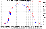 Solar PV/Inverter Performance PV Panel Power Output & Inverter Power Output