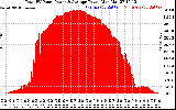 Solar PV/Inverter Performance Total PV Panel Power Output
