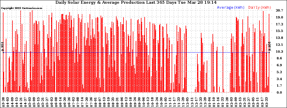 Solar PV/Inverter Performance Daily Solar Energy Production Last 365 Days