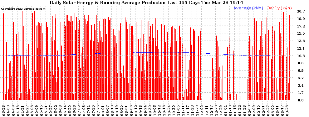 Solar PV/Inverter Performance Daily Solar Energy Production Running Average Last 365 Days