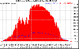 Solar PV/Inverter Performance Grid Power & Solar Radiation