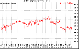 Solar PV/Inverter Performance Grid Voltage