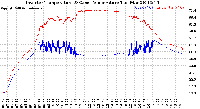 Solar PV/Inverter Performance Inverter Operating Temperature