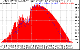 Solar PV/Inverter Performance Solar Radiation & Effective Solar Radiation per Minute