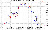 Solar PV/Inverter Performance Photovoltaic Panel Current Output