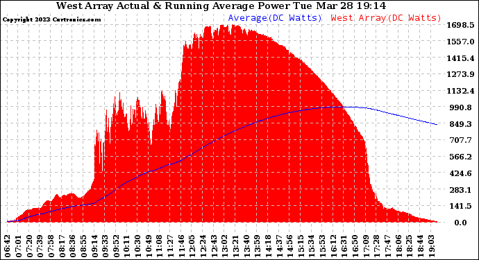 Solar PV/Inverter Performance West Array Actual & Running Average Power Output