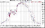 Solar PV/Inverter Performance Photovoltaic Panel Power Output