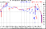 Solar PV/Inverter Performance Photovoltaic Panel Voltage Output