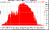 Solar PV/Inverter Performance East Array Actual & Average Power Output