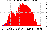 Solar PV/Inverter Performance East Array Actual & Running Average Power Output