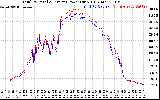 Solar PV/Inverter Performance PV Panel Power Output & Inverter Power Output