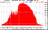 Solar PV/Inverter Performance Total PV Panel & Running Average Power Output