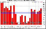 Solar PV/Inverter Performance Weekly Solar Energy Production Value