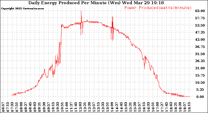 Solar PV/Inverter Performance Daily Energy Production Per Minute