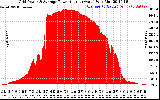 Solar PV/Inverter Performance Inverter Power Output