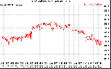 Solar PV/Inverter Performance Grid Voltage