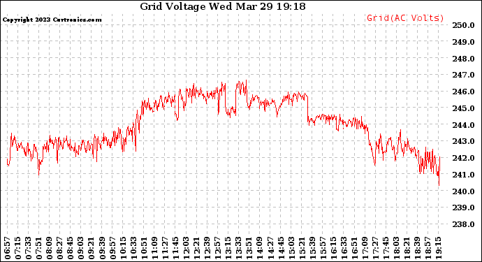 Solar PV/Inverter Performance Grid Voltage