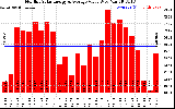 Solar PV/Inverter Performance Monthly Solar Energy Production Value