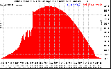 Solar PV/Inverter Performance Solar Radiation & Day Average per Minute