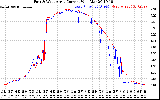 Solar PV/Inverter Performance Photovoltaic Panel Current Output