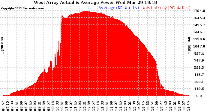Solar PV/Inverter Performance West Array Actual & Average Power Output