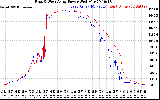 Solar PV/Inverter Performance Photovoltaic Panel Power Output