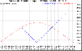 Solar PV/Inverter Performance Sun Altitude Angle & Sun Incidence Angle on PV Panels