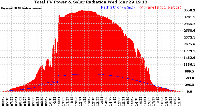 Solar PV/Inverter Performance Total PV Panel Power Output & Solar Radiation