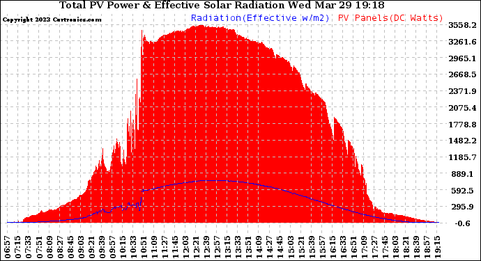 Solar PV/Inverter Performance Total PV Panel Power Output & Effective Solar Radiation