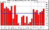 Solar PV/Inverter Performance Weekly Solar Energy Production Value