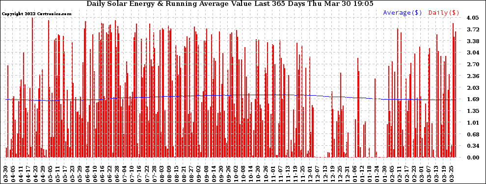 Solar PV/Inverter Performance Daily Solar Energy Production Value Running Average Last 365 Days
