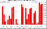 Solar PV/Inverter Performance Daily Solar Energy Production Value