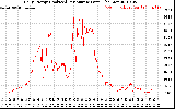 Solar PV/Inverter Performance Daily Energy Production Per Minute