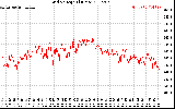 Solar PV/Inverter Performance Grid Voltage