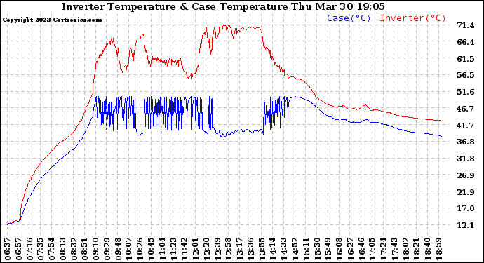 Solar PV/Inverter Performance Inverter Operating Temperature