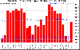 Solar PV/Inverter Performance Monthly Solar Energy Production Running Average
