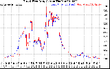 Solar PV/Inverter Performance Photovoltaic Panel Current Output