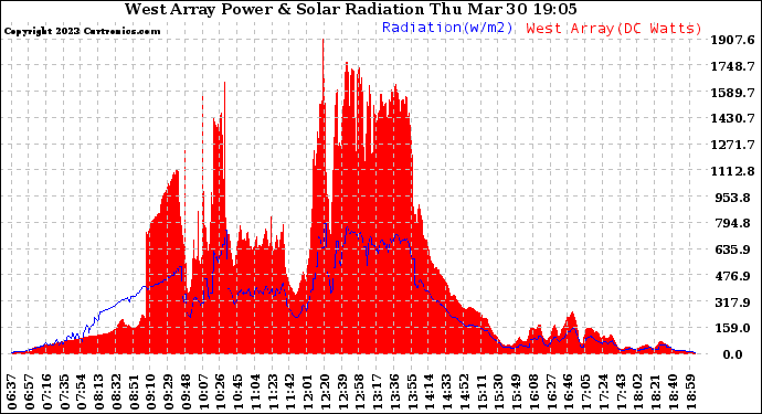 Solar PV/Inverter Performance West Array Power Output & Solar Radiation