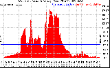 Solar PV/Inverter Performance West Array Actual & Average Power Output