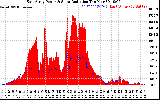 Solar PV/Inverter Performance East Array Power Output & Solar Radiation