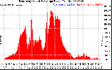 Solar PV/Inverter Performance East Array Actual & Average Power Output