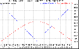 Solar PV/Inverter Performance Sun Altitude Angle & Sun Incidence Angle on PV Panels