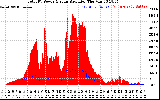 Solar PV/Inverter Performance Total PV Panel Power Output & Solar Radiation