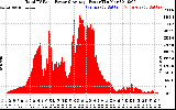 Solar PV/Inverter Performance Total PV Panel Power Output