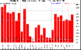Solar PV/Inverter Performance Weekly Solar Energy Production