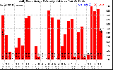 Solar PV/Inverter Performance Daily Solar Energy Production Value