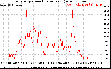 Solar PV/Inverter Performance Daily Energy Production Per Minute